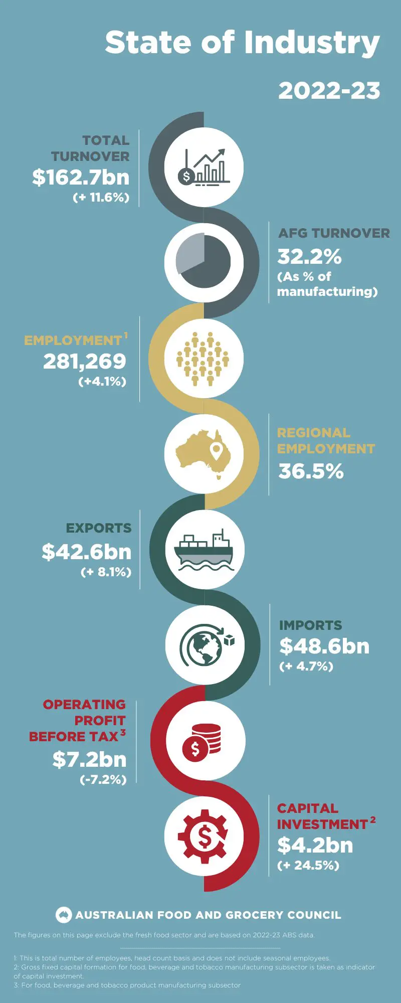 State of Industry, 2021-22