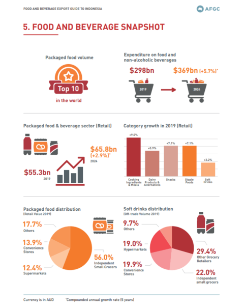 Indonesia Market - Australian Food and Grocery Council